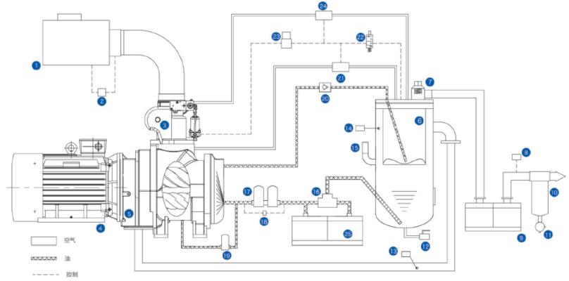 雙極壓縮空壓機流程圖 雙極壓縮空壓機流程圖